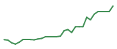 The price history of DMAC in the last 30 days The price history of DMAC in the last 30 days