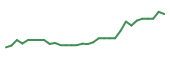 The price history of DMAC in the last 30 days The price history of DMAC in the last 30 days
