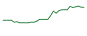 The price history of DMAC in the last 30 days The price history of DMAC in the last 30 days