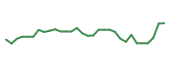 The price history of DMAC in the last 30 days The price history of DMAC in the last 30 days