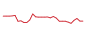 The price history of DNLI in the last 30 days The price history of DNLI in the last 30 days