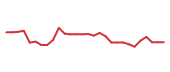 The price history of DNLI in the last 30 days The price history of DNLI in the last 30 days