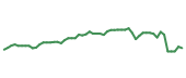 The price history of DOCS following the congressional trade. The price history of DOCS following the congressional trade.