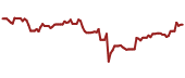 The price history of DORM ninety days following the congressional trade.