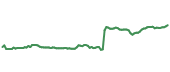 The price history of DOX ninety days following the congressional trade.