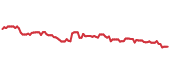 The price history of DOX following the congressional trade. The price history of DOX following the congressional trade.
