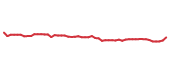 The price history of DOX following the congressional trade. The price history of DOX following the congressional trade.