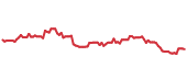 The price history of DPZ following the congressional trade. The price history of DPZ following the congressional trade.