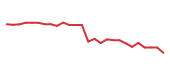 The price history of DPZ following the congressional trade. The price history of DPZ following the congressional trade.