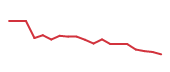 The price history of DPZ following the congressional trade. The price history of DPZ following the congressional trade.