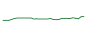 The price history of DPZ following the congressional trade. The price history of DPZ following the congressional trade.