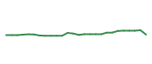 The price history of DPZ following the congressional trade. The price history of DPZ following the congressional trade.