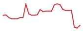 The price history of DSGN in the last 30 days The price history of DSGN in the last 30 days
