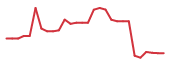 The price history of DSGN in the last 30 days The price history of DSGN in the last 30 days