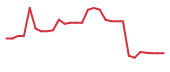The price history of DSGN in the last 30 days The price history of DSGN in the last 30 days