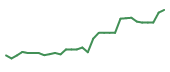 The price history of DSGN in the last 30 days The price history of DSGN in the last 30 days