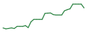 The price history of DSGN in the last 30 days The price history of DSGN in the last 30 days