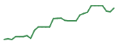 The price history of DSGN in the last 30 days The price history of DSGN in the last 30 days