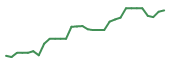 The price history of DSGN in the last 30 days The price history of DSGN in the last 30 days