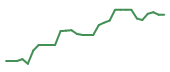 The price history of DSGN in the last 30 days The price history of DSGN in the last 30 days