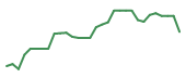 The price history of DSGN in the last 30 days The price history of DSGN in the last 30 days