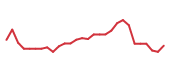 The price history of DTIL in the last 30 days The price history of DTIL in the last 30 days