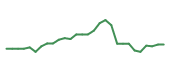 The price history of DTIL in the last 30 days The price history of DTIL in the last 30 days