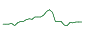 The price history of DTIL in the last 30 days The price history of DTIL in the last 30 days