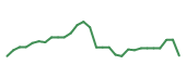 The price history of DTIL in the last 30 days The price history of DTIL in the last 30 days