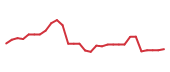 The price history of DTIL in the last 30 days The price history of DTIL in the last 30 days