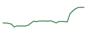 The price history of DTIL in the last 30 days The price history of DTIL in the last 30 days
