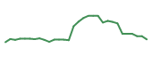 The price history of DTIL in the last 30 days The price history of DTIL in the last 30 days