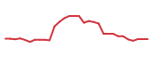 The price history of DTIL in the last 30 days The price history of DTIL in the last 30 days