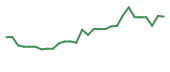 The price history of DWTX in the last 30 days The price history of DWTX in the last 30 days