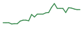 The price history of DWTX in the last 30 days The price history of DWTX in the last 30 days