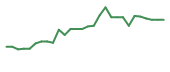 The price history of DWTX in the last 30 days The price history of DWTX in the last 30 days