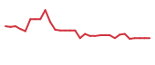 The price history of DWTX in the last 30 days The price history of DWTX in the last 30 days