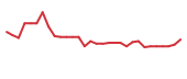 The price history of DWTX in the last 30 days The price history of DWTX in the last 30 days