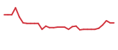 The price history of DWTX in the last 30 days The price history of DWTX in the last 30 days