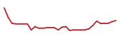 The price history of DWTX in the last 30 days The price history of DWTX in the last 30 days
