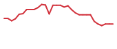 The price history of DWTX in the last 30 days The price history of DWTX in the last 30 days