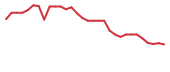 The price history of DWTX in the last 30 days The price history of DWTX in the last 30 days