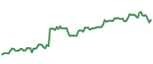 The price history of DXCM ninety days following the congressional trade.