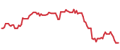 The price history of DXCM following the congressional trade. The price history of DXCM following the congressional trade.