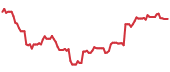 The price history of DXCM following the congressional trade. The price history of DXCM following the congressional trade.
