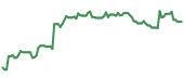 The price history of DXCM ninety days following the congressional trade. The price history of DXCM ninety days following the congressional trade.