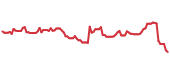 The price history of DXCM ninety days following the congressional trade. The price history of DXCM ninety days following the congressional trade.