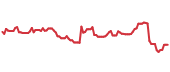 The price history of DXCM ninety days following the congressional trade. The price history of DXCM ninety days following the congressional trade.