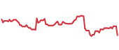The price history of DXCM following the congressional trade. The price history of DXCM following the congressional trade.