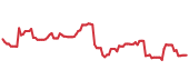 The price history of DXCM following the congressional trade. The price history of DXCM following the congressional trade.